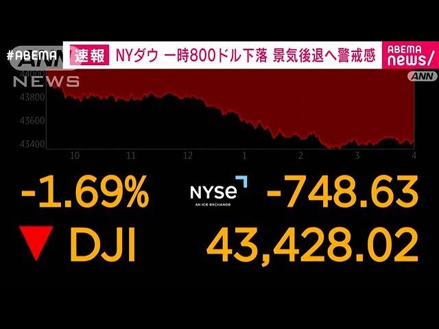 米国、NYダウ一時800ドル下落　アメリカの景気後退へ懸念　動画あり